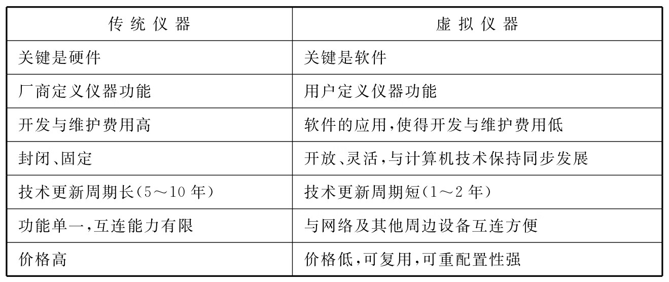 虚拟仪器技术分析与设计(第2版)pdf/doc/txt格式电子书下载插图10 虚拟仪器技术分析与设计(第2版)pdf/doc/txt格式电子书下载