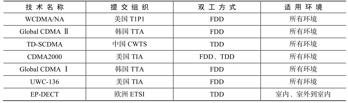 第三代移动通信技术(第2版)pdf/doc/txt格式电子书下载插图8 第三代移动通信技术(第2版)pdf/doc/txt格式电子书下载