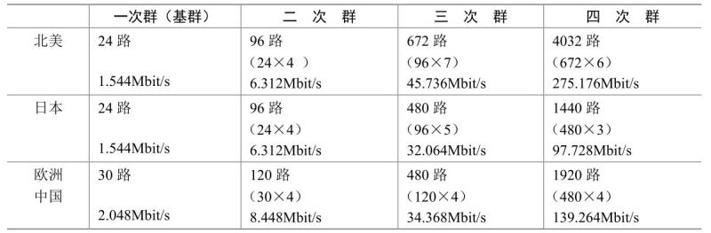 SDH技术(第3版)pdf/doc/txt格式电子书下载插图15 SDH技术(第3版)pdf/doc/txt格式电子书下载