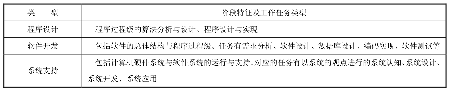 软件项目开发与管理案例教程pdf/doc/txt格式电子书下载插图3 软件项目开发与管理案例教程pdf/doc/txt格式电子书下载