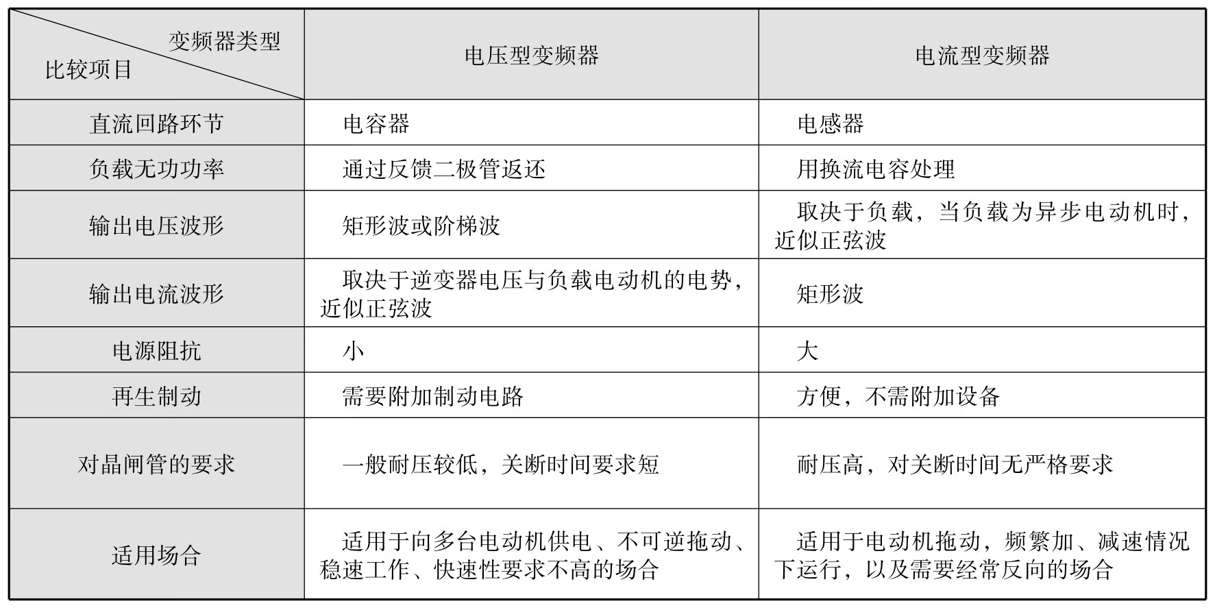变频器控制技术pdf/doc/txt格式电子书下载插图13 变频器控制技术pdf/doc/txt格式电子书下载