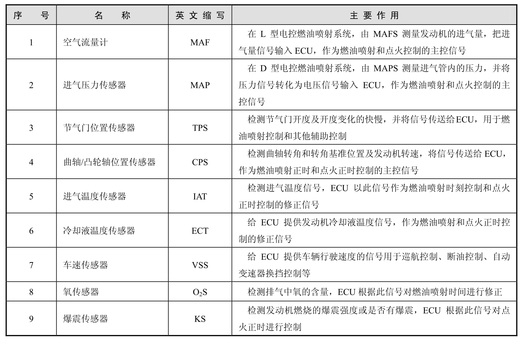 汽车电控发动机维修pdf/doc/txt格式电子书下载插图5 汽车电控发动机维修pdf/doc/txt格式电子书下载