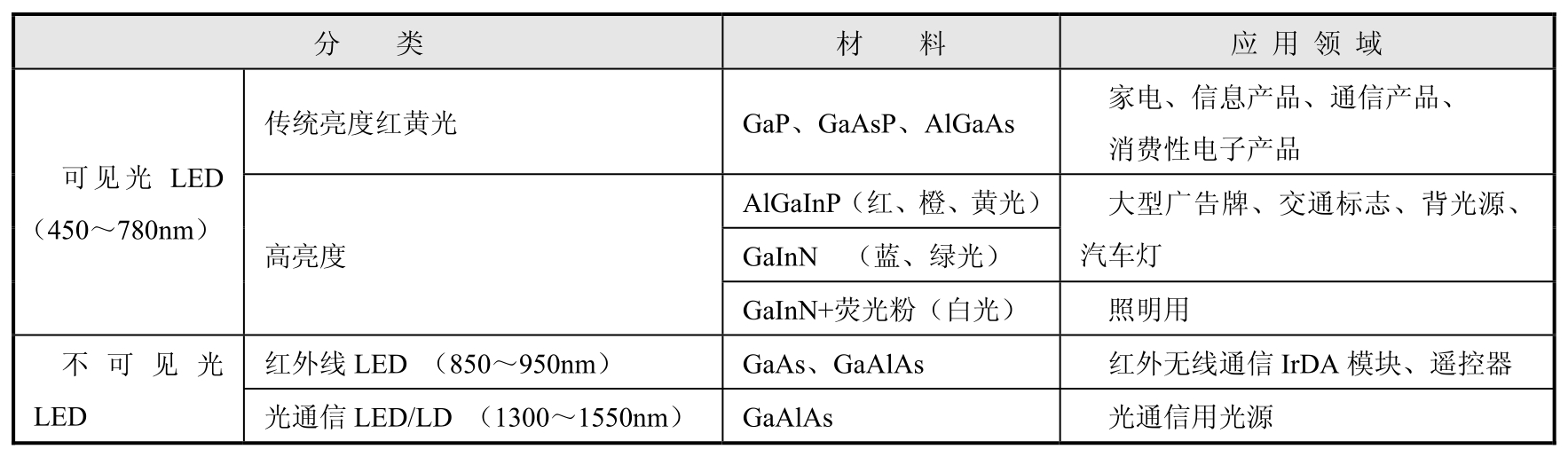 LED封装与检测技术pdf/doc/txt格式电子书下载插图6 LED封装与检测技术pdf/doc/txt格式电子书下载