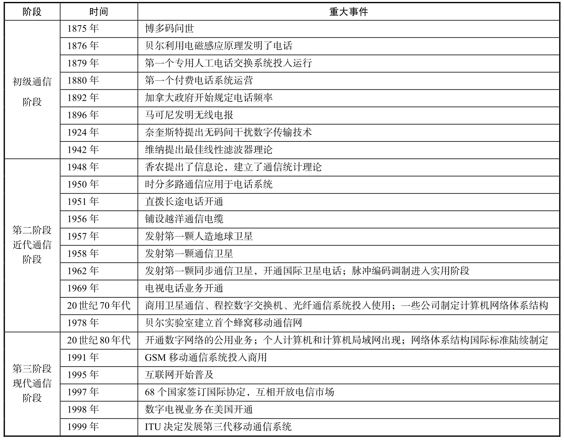 通信原理(第2版)pdf/doc/txt格式电子书下载插图3 通信原理(第2版)pdf/doc/txt格式电子书下载