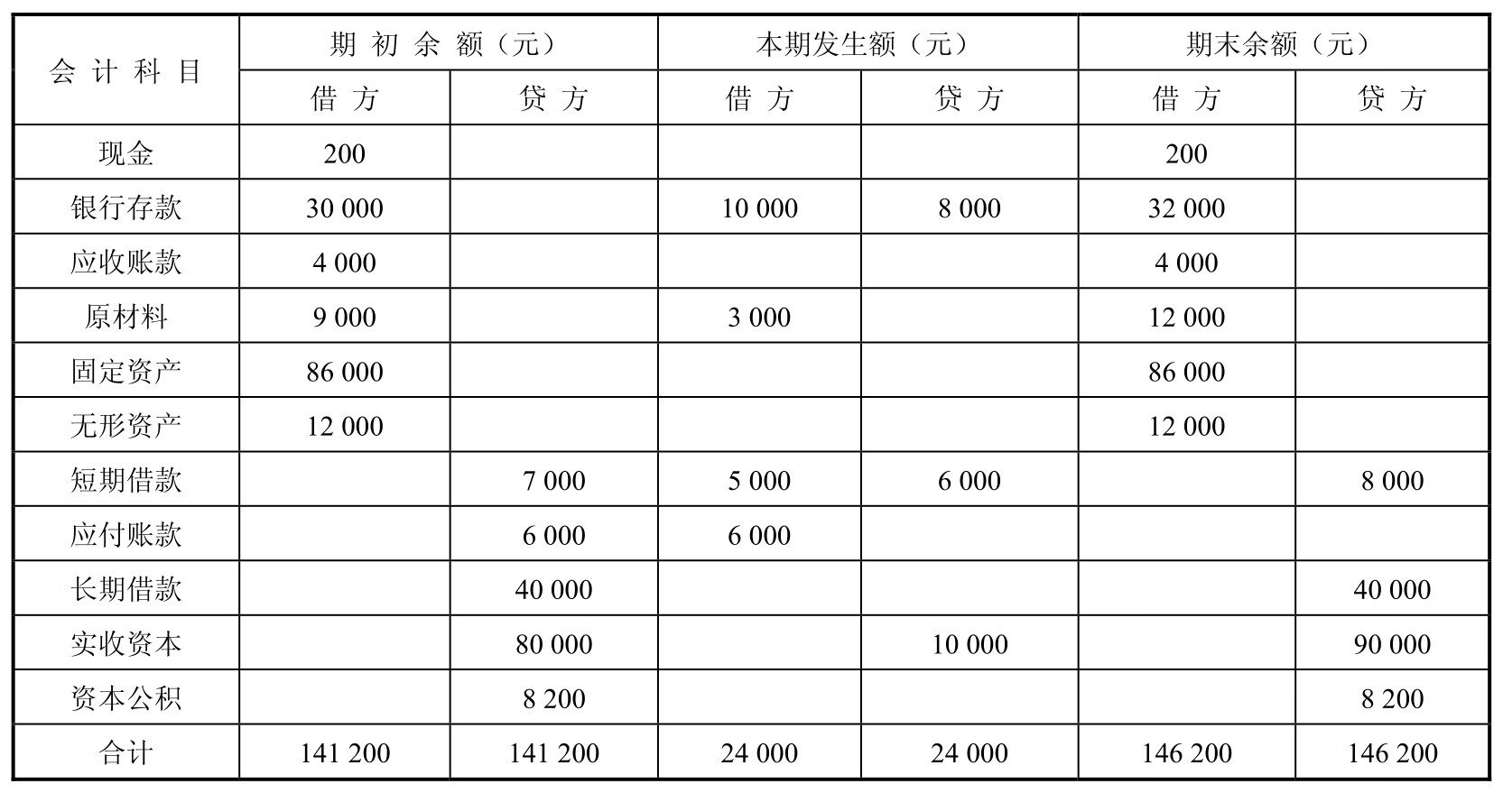 小企业会计实务(第2版)pdf/doc/txt格式电子书下载插图9 小企业会计实务(第2版)pdf/doc/txt格式电子书下载