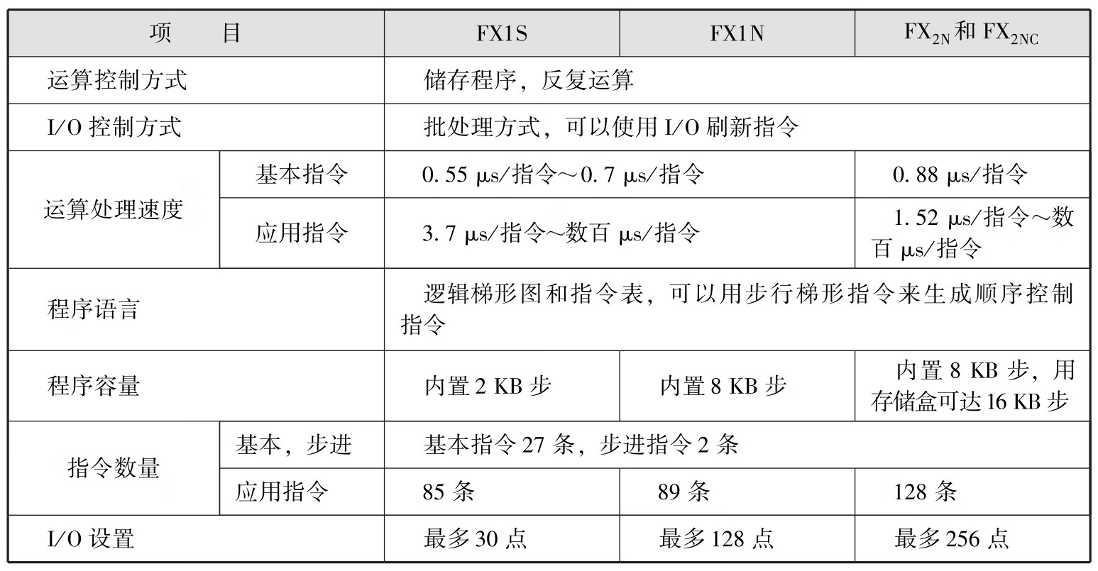 三菱可编程控制器项目化应用教程(第2版)pdf/doc/txt格式电子书下载插图9 三菱可编程控制器项目化应用教程(第2版)pdf/doc/txt格式电子书下载