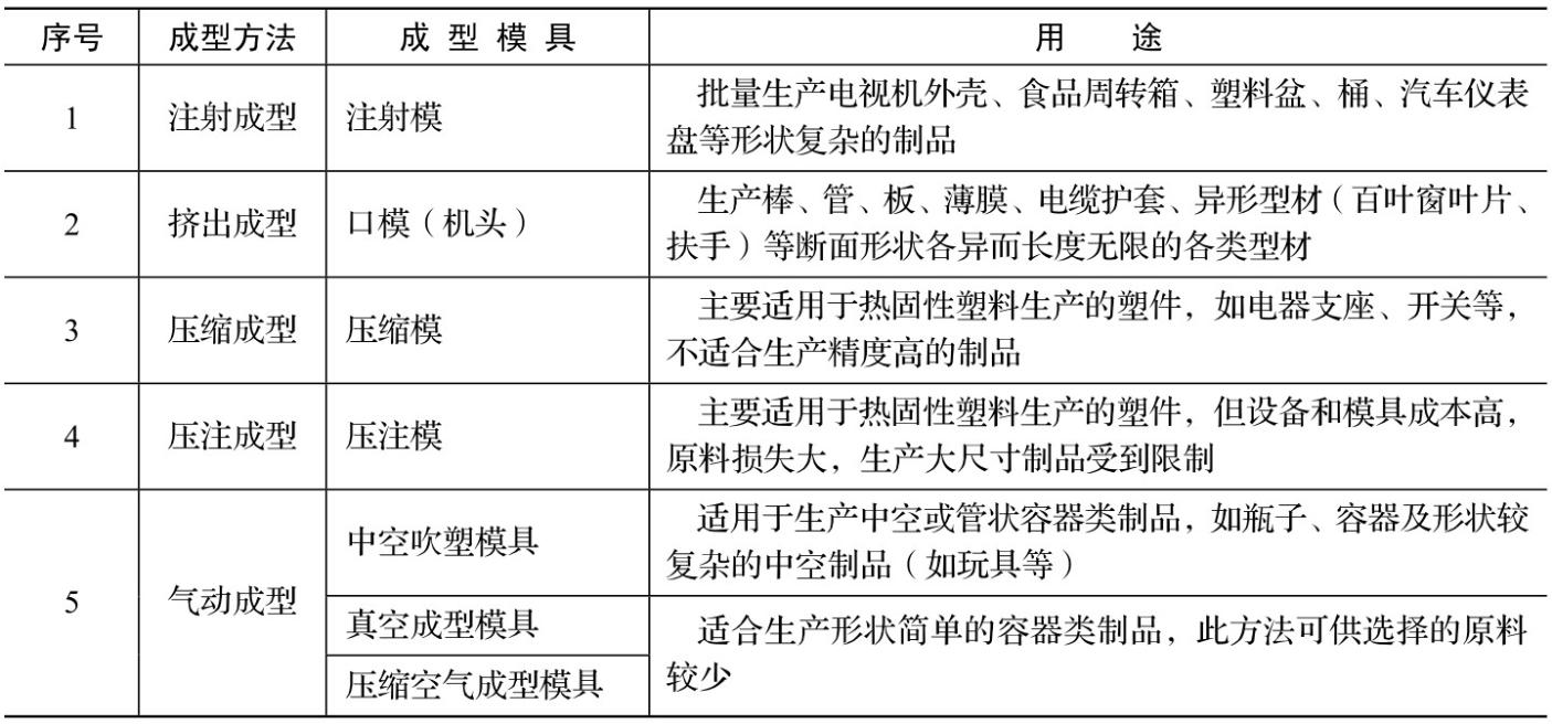 塑料成型工艺与模具设计(第3版)pdf/doc/txt格式电子书下载插图7 figure_0013_0006