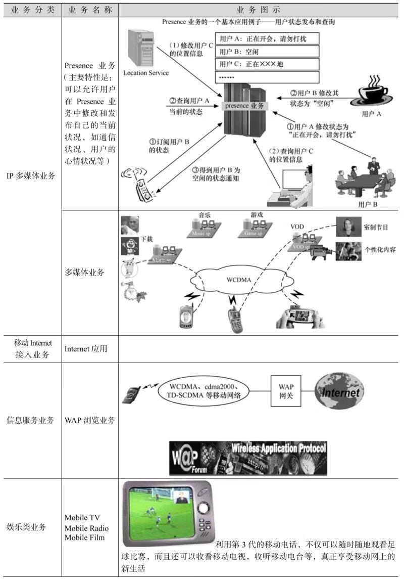 WCDMA无线系统原理及设备维护(华为版)pdf/doc/txt格式电子书下载插图11 WCDMA无线系统原理及设备维护(华为版)pdf/doc/txt格式电子书下载
