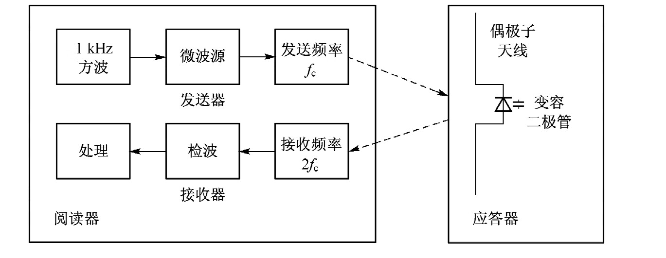 射频识别（RFID）原理与应用（第2版）pdf/doc/txt格式电子书下载