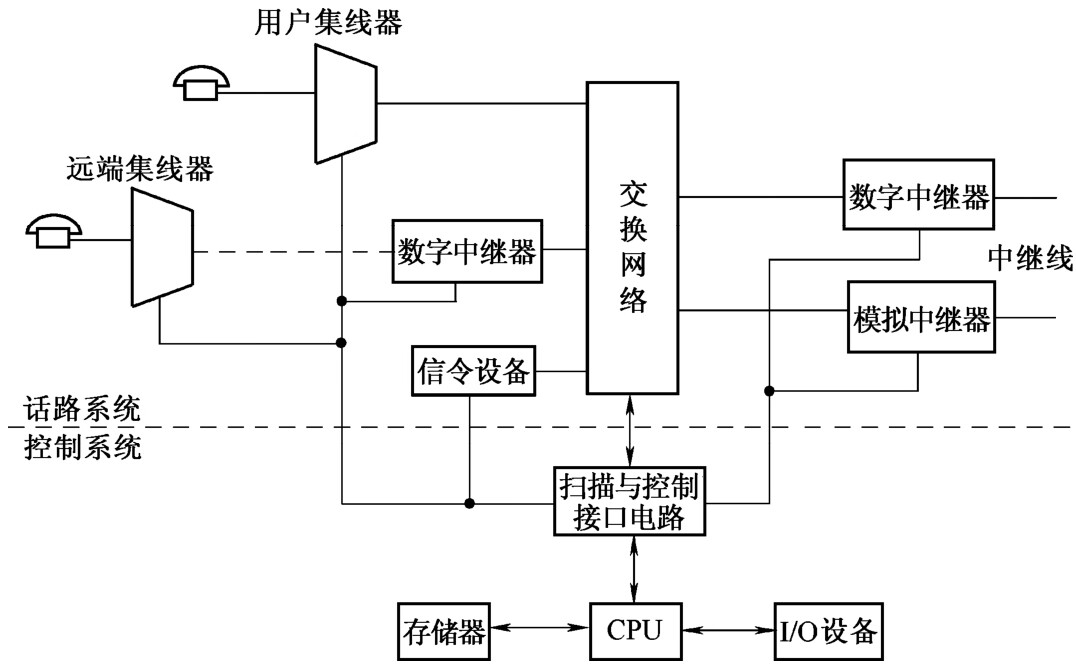 程控交换技术与设备（第3版）pdf/doc/txt格式电子书下载