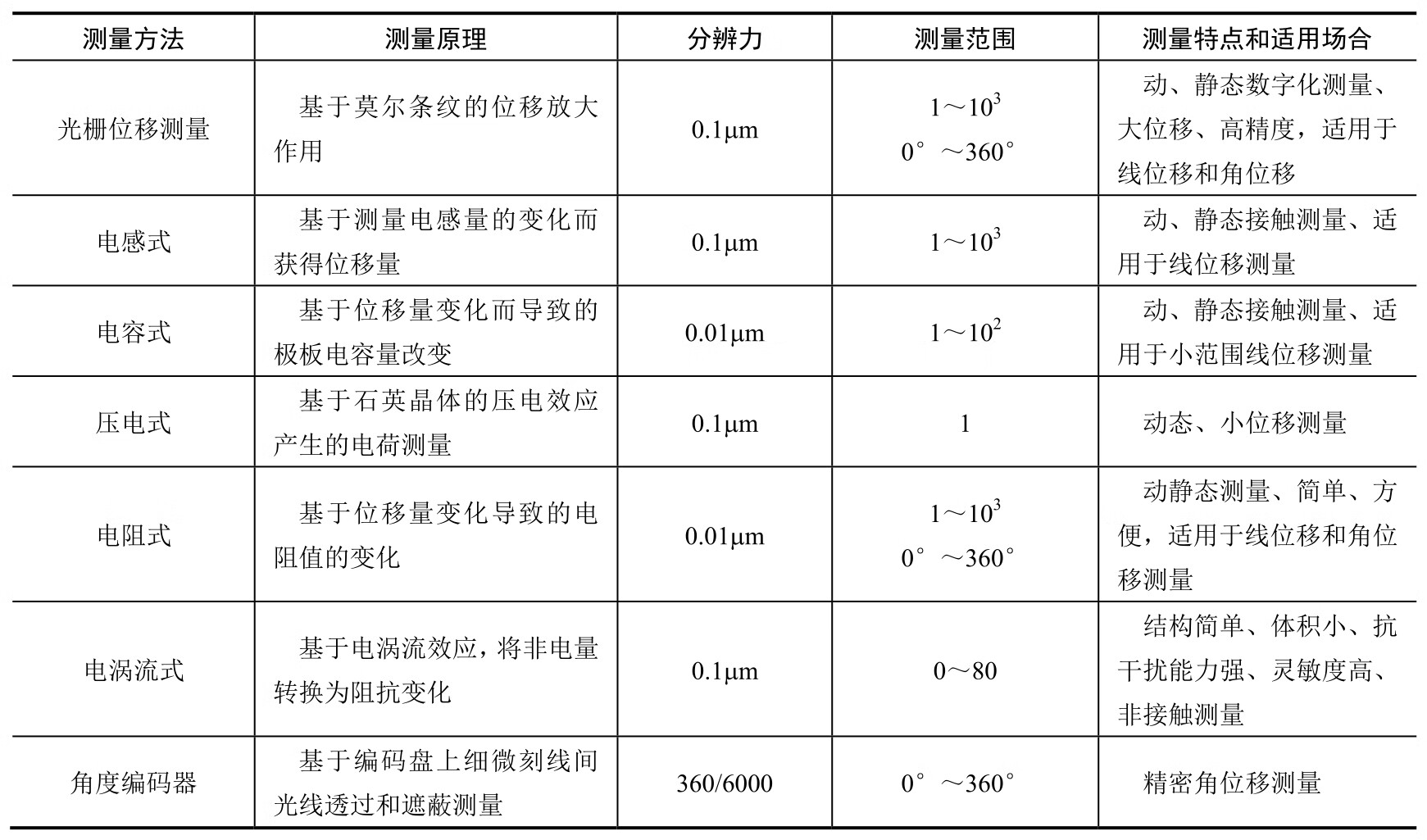 机械基础实验pdf/doc/txt格式电子书下载插图14 机械基础实验pdf/doc/txt格式电子书下载