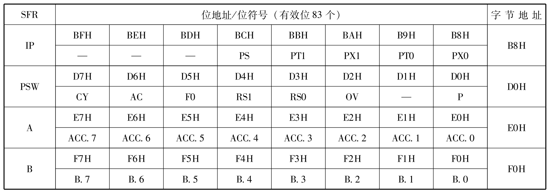 单片机原理、应用与仿真pdf/doc/txt格式电子书下载插图25 单片机原理、应用与仿真pdf/doc/txt格式电子书下载