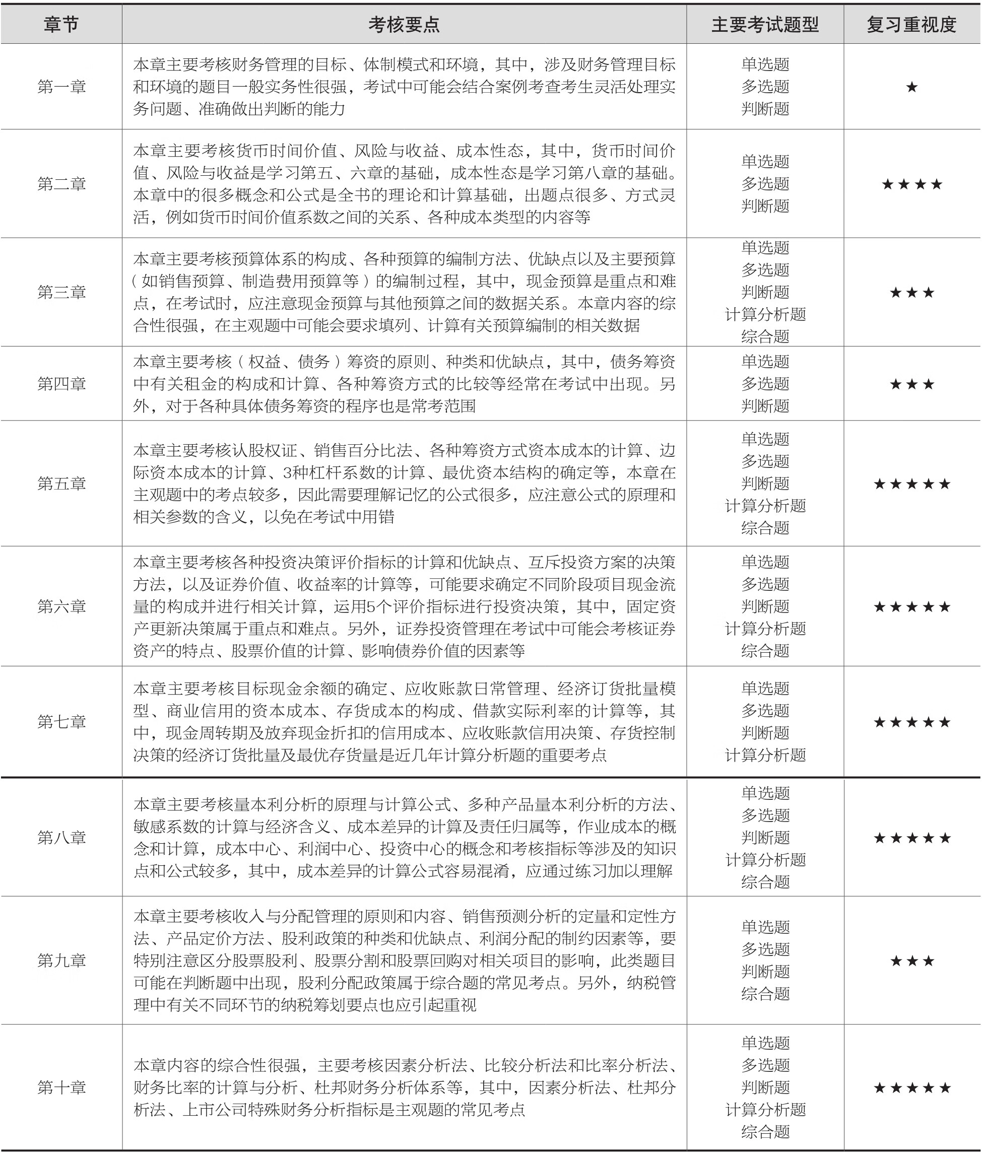 全国会计专业技术资格考试全面备考教材与题库:财务管理pdf/doc/txt格式电子书下载插图11 47411-00-013-1