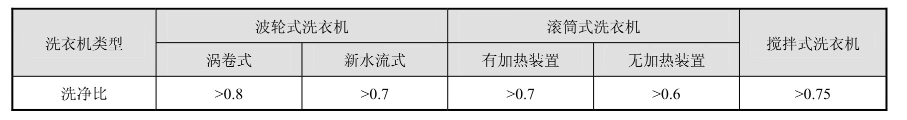 新型洗衣机故障分析与维修项目教程pdf/doc/txt格式电子书下载插图6 新型洗衣机故障分析与维修项目教程pdf/doc/txt格式电子书下载