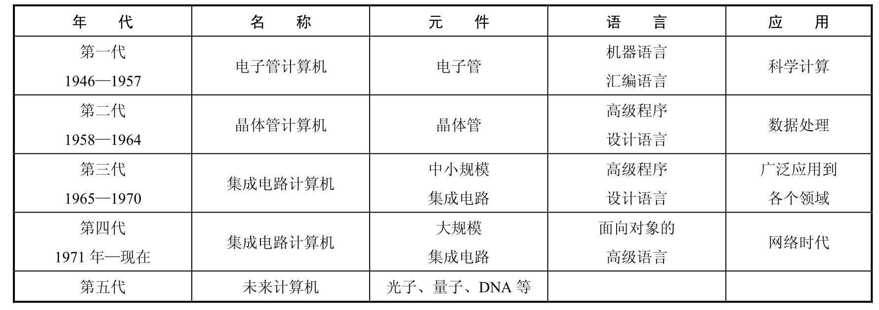 计算机应用基础(Windows 7+Office 2010)pdf/doc/txt格式电子书下载插图8 计算机应用基础(Windows 7+Office 2010)pdf/doc/txt格式电子书下载