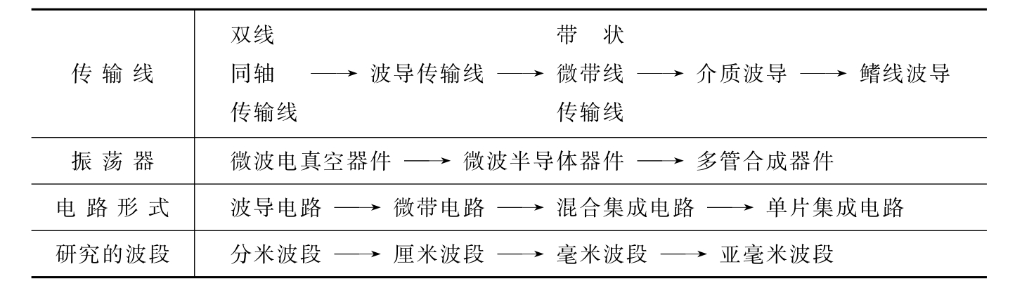 微波技术与天线(第3版)pdf/doc/txt格式电子书下载插图4 微波技术与天线(第3版)pdf/doc/txt格式电子书下载