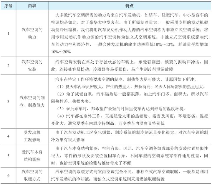 汽车空调系统检修(附微课视频)pdf/doc/txt格式电子书下载插图5 47979-00-12-1