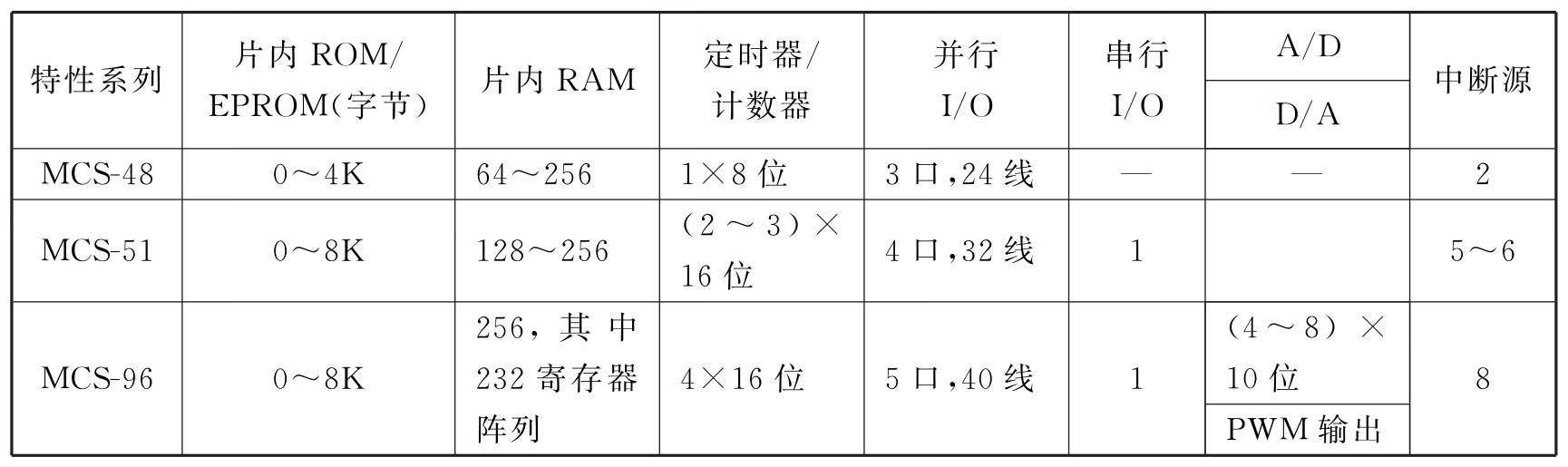 单片机应用技术pdf/doc/txt格式电子书下载插图3 单片机应用技术pdf/doc/txt格式电子书下载