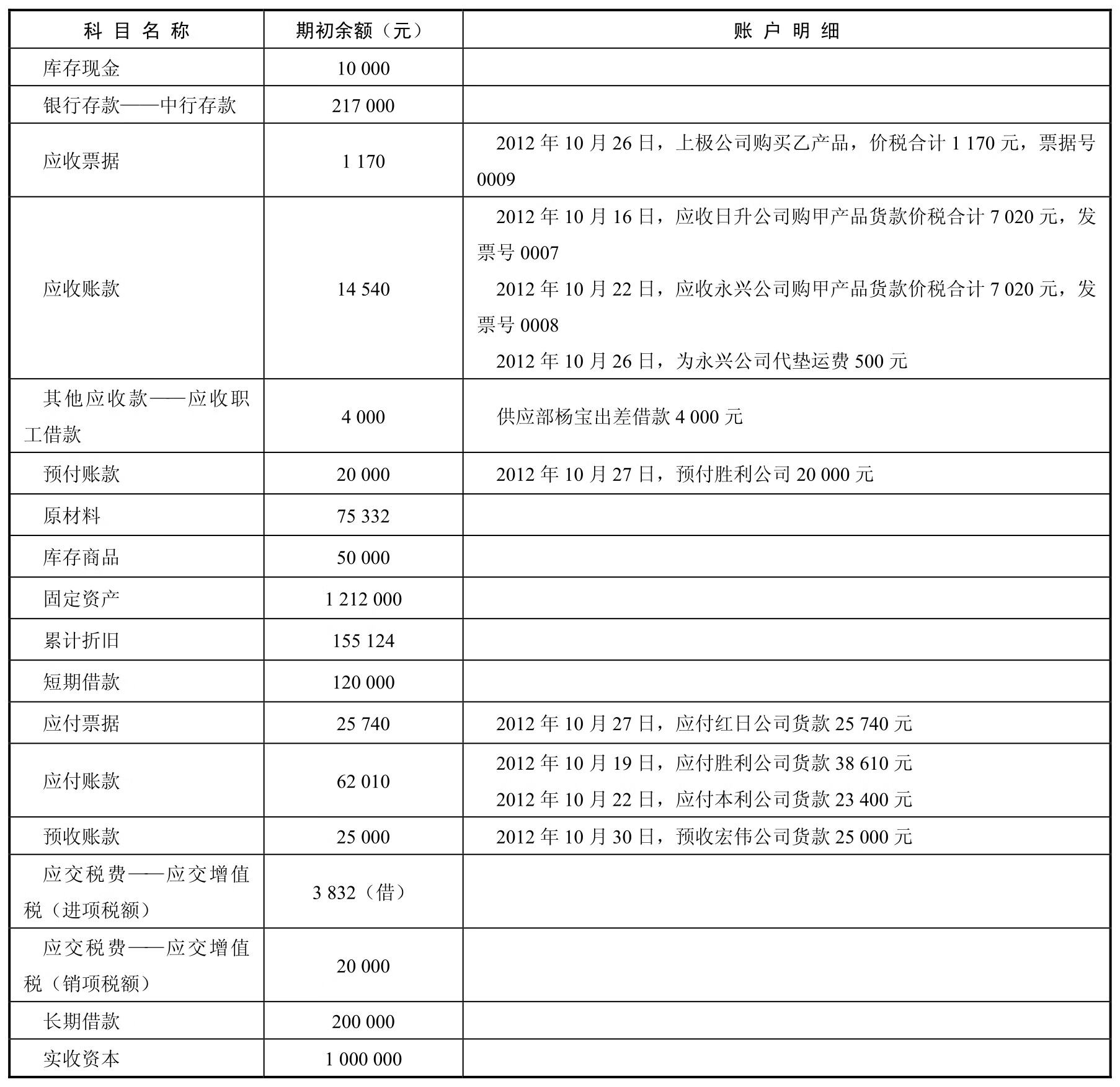 会计电算化实务(用友U8.72版)pdf/doc/txt格式电子书下载插图42 会计电算化实务(用友U8.72版)pdf/doc/txt格式电子书下载