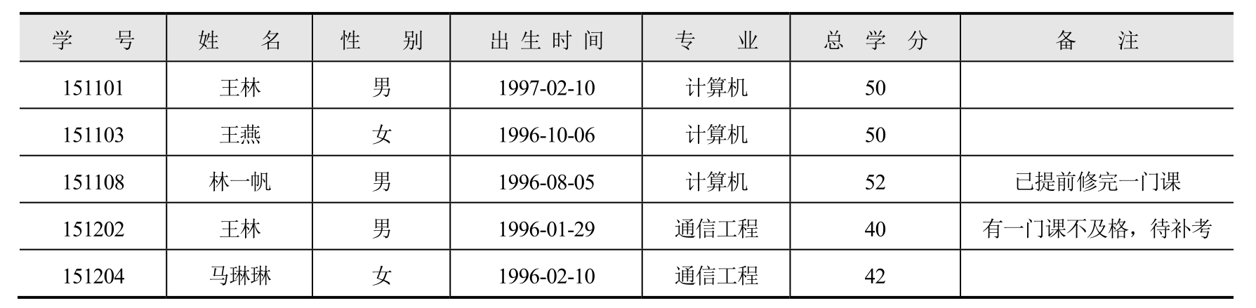 Oracle实用教程(第4版)(Oracle 11g版)pdf/doc/txt格式电子书下载插图5 Oracle实用教程(第4版)(Oracle 11g版)pdf/doc/txt格式电子书下载