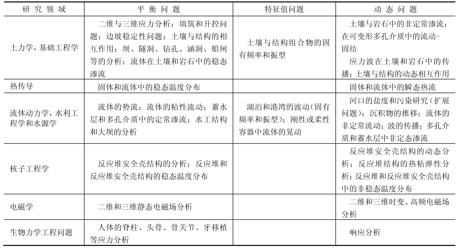 ANSYS有限元基础教程(第2版)pdf/doc/txt格式电子书下载插图8 ANSYS有限元基础教程(第2版)pdf/doc/txt格式电子书下载