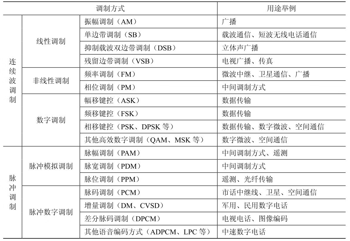 通信原理教程pdf/doc/txt格式电子书下载插图7 通信原理教程pdf/doc/txt格式电子书下载