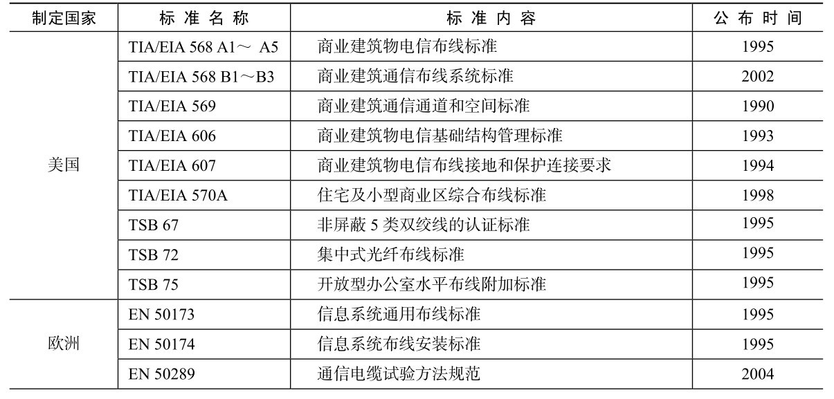 综合布线工程pdf/doc/txt格式电子书下载插图11 综合布线工程pdf/doc/txt格式电子书下载