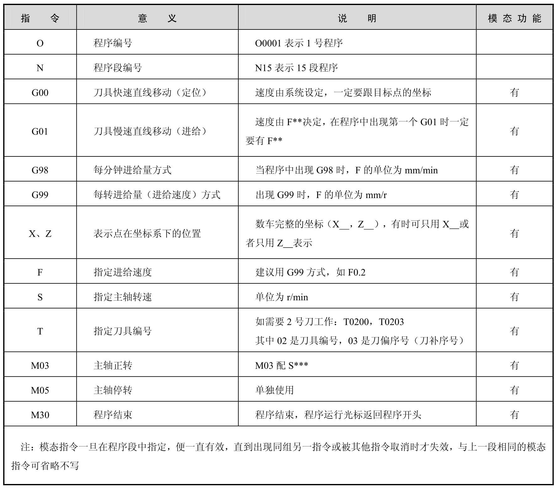 数控车削编程与加工pdf/doc/txt格式电子书下载插图42 数控车削编程与加工pdf/doc/txt格式电子书下载
