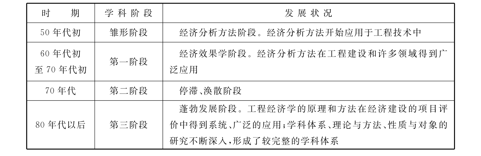 工程经济学概论(第3版)pdf/doc/txt格式电子书下载插图2 工程经济学概论(第3版)pdf/doc/txt格式电子书下载