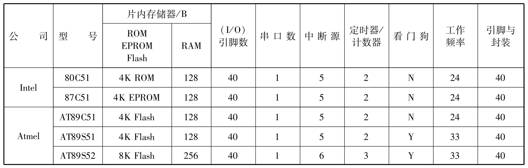 单片机原理、应用与仿真pdf/doc/txt格式电子书下载插图3 单片机原理、应用与仿真pdf/doc/txt格式电子书下载