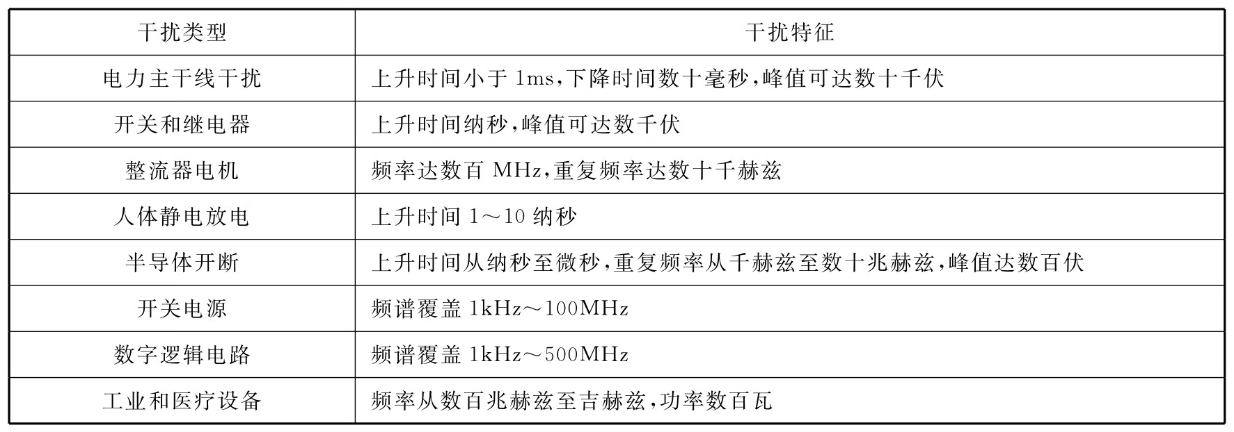 电磁兼容基础(第2版)pdf/doc/txt格式电子书下载插图5 电磁兼容基础(第2版)pdf/doc/txt格式电子书下载