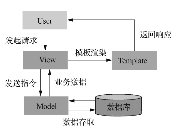 Python Django开发实战（视频讲解版）pdf/doc/txt格式电子书下载