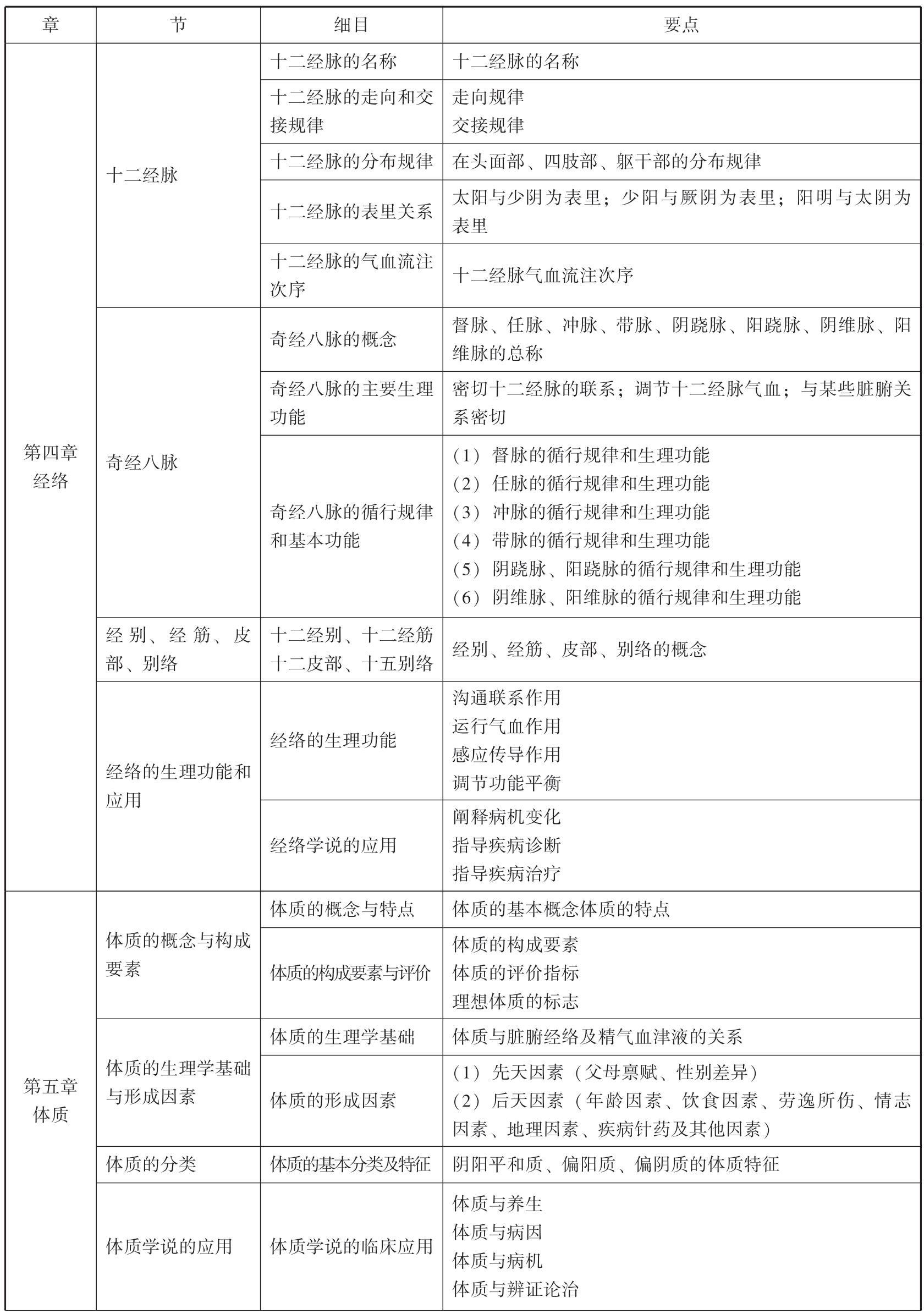 中医基础理论习题集(十三五)pdf/doc/txt格式电子书下载插图6 img