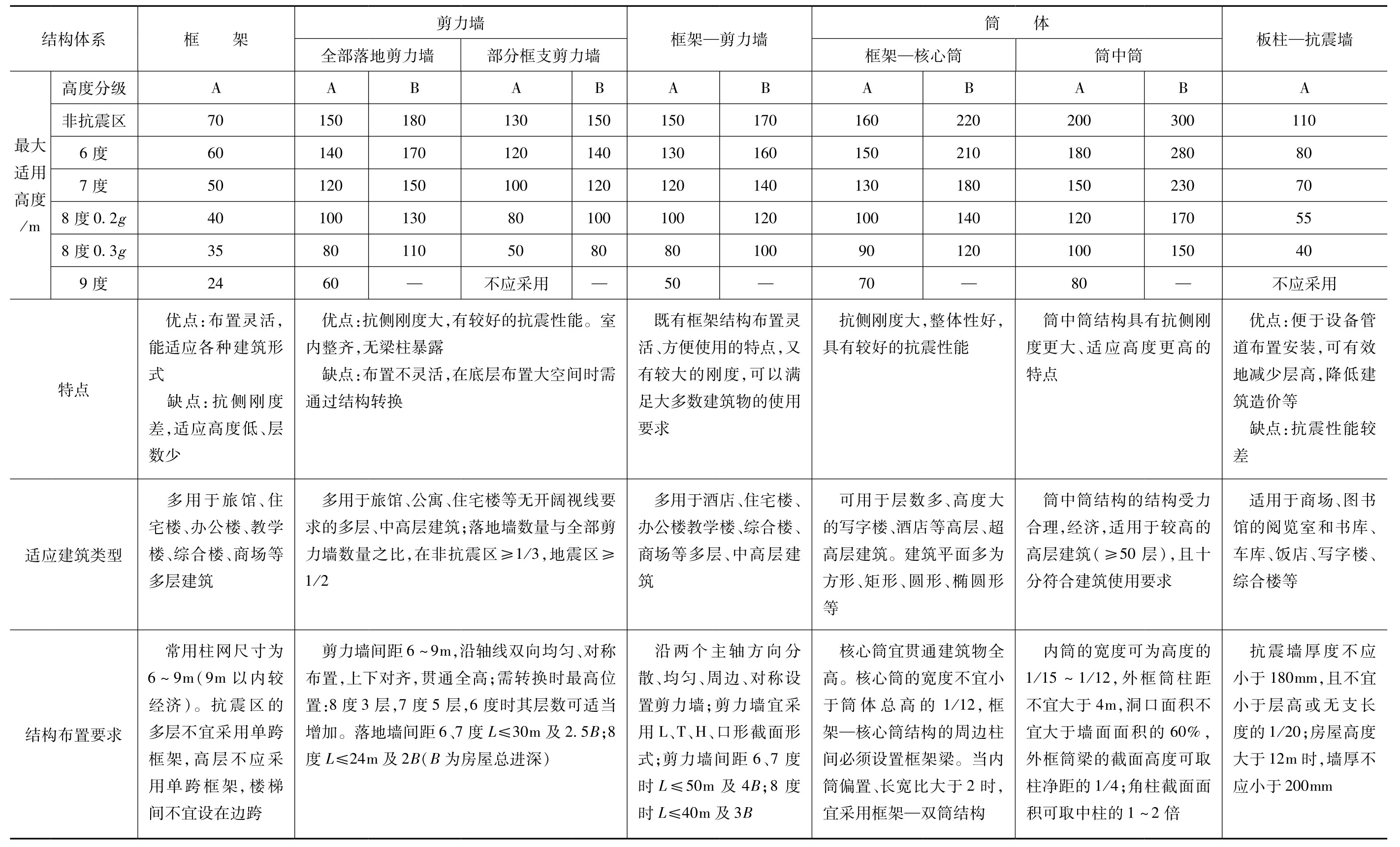 PKPM V3.2结构软件应用与设计实例pdf/doc/txt格式电子书下载插图5 PKPM V3.2结构软件应用与设计实例pdf/doc/txt格式电子书下载