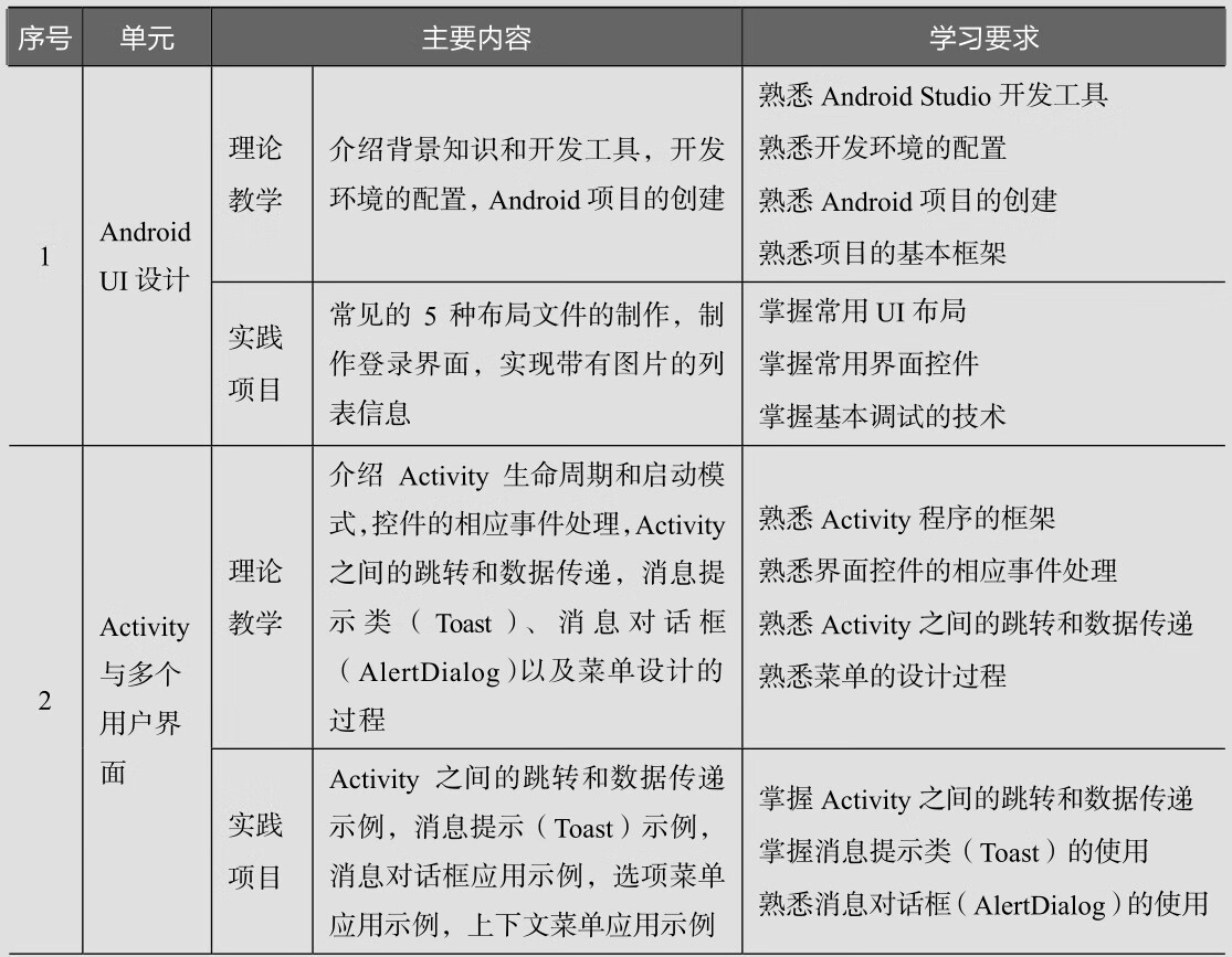Android应用开发案例教程(Android Studio版)pdf/doc/txt格式电子书下载插图2 Android应用开发案例教程(Android Studio版)pdf/doc/txt格式电子书下载