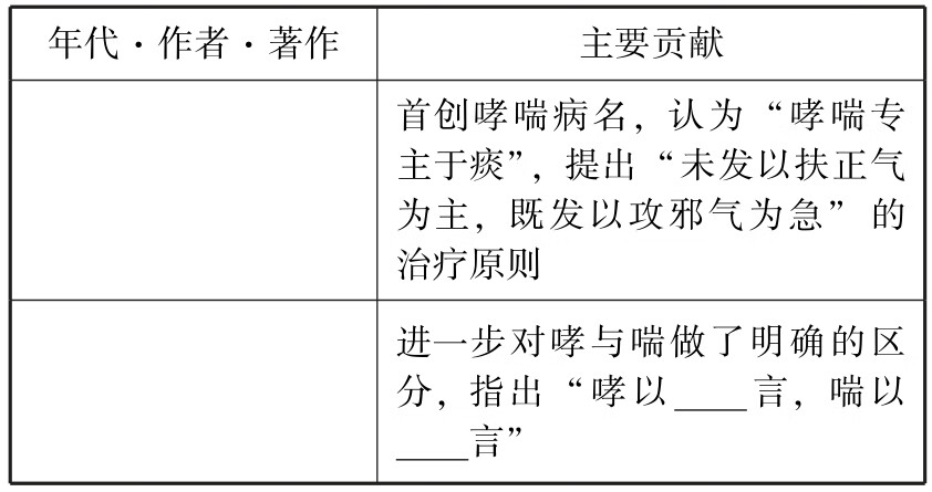 考研神器中医综合速记填空本.中医内科学pdf/doc/txt格式电子书下载