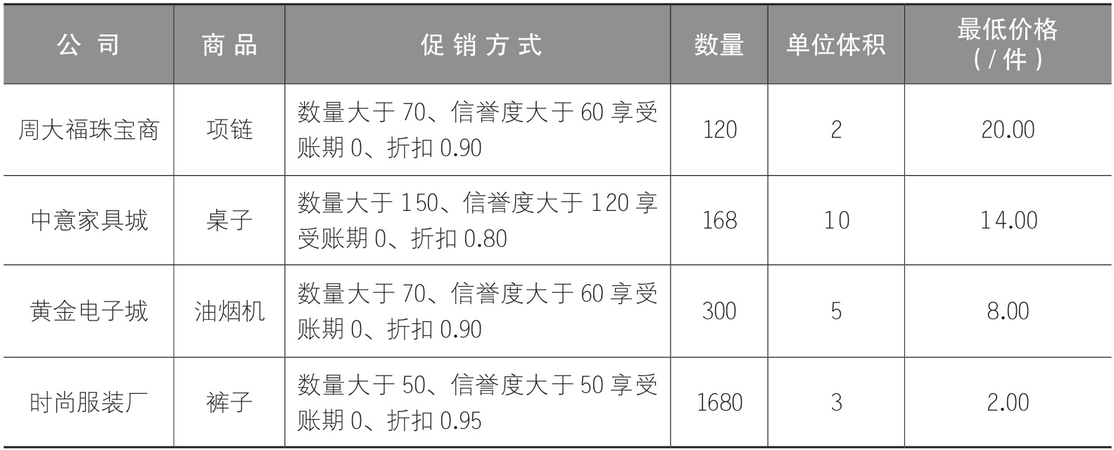 电子商务沙盘运营与推广:微课版pdf/doc/txt格式电子书下载插图12 50916-00-016-2