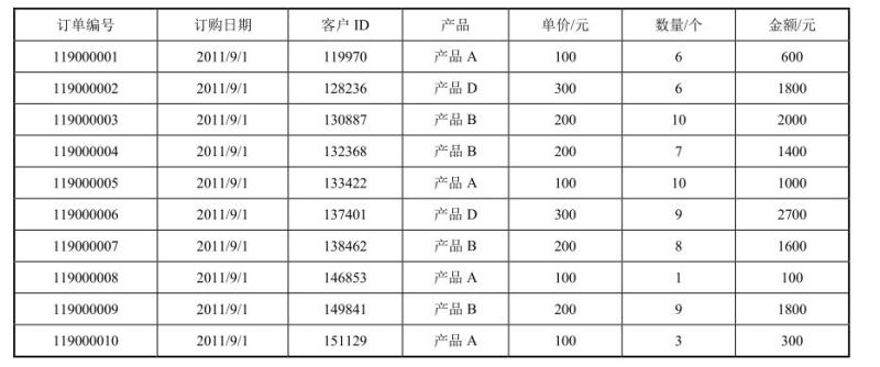 电子商务数据分析与应用pdf/doc/txt格式电子书下载插图4 电子商务数据分析与应用pdf/doc/txt格式电子书下载