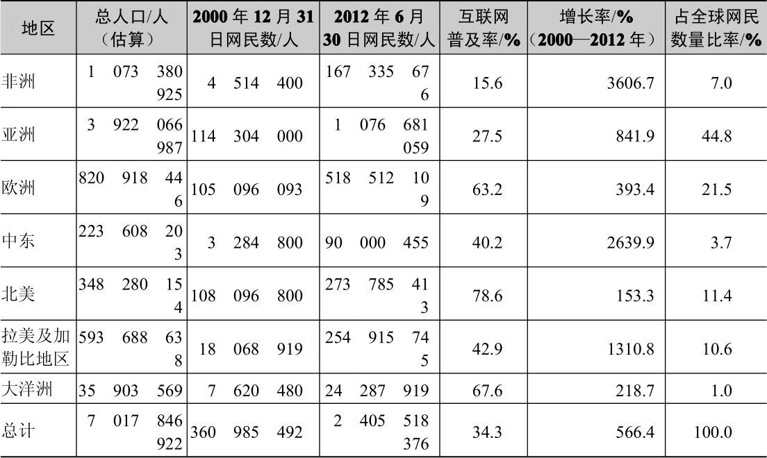 中国电子商务报告（2012）pdf/doc/txt格式电子书下载