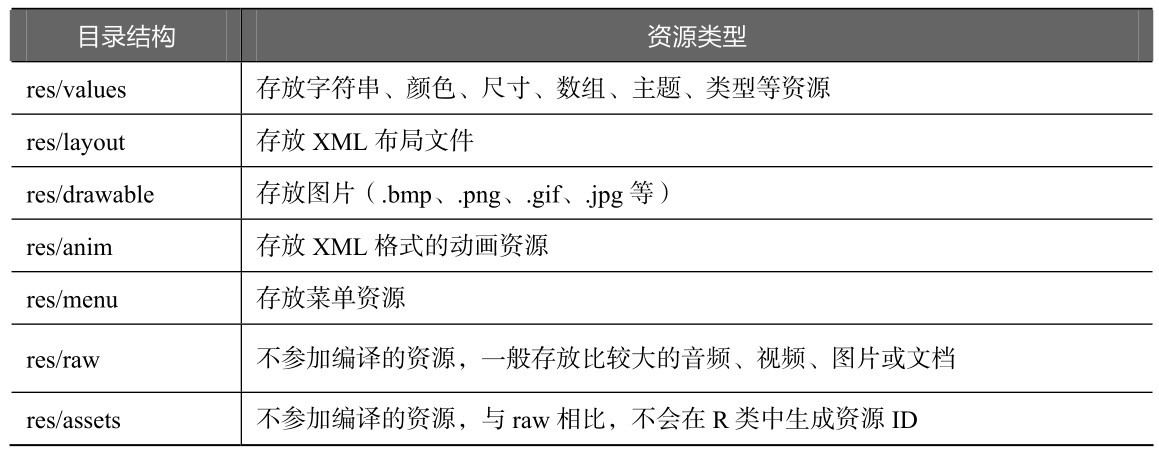 Android应用开发案例教程(Android Studio版)pdf/doc/txt格式电子书下载插图9 Android应用开发案例教程(Android Studio版)pdf/doc/txt格式电子书下载