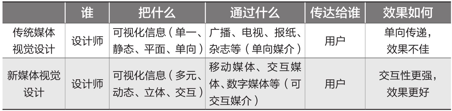 新媒体视觉设计pdf/doc/txt格式电子书下载插图2 0