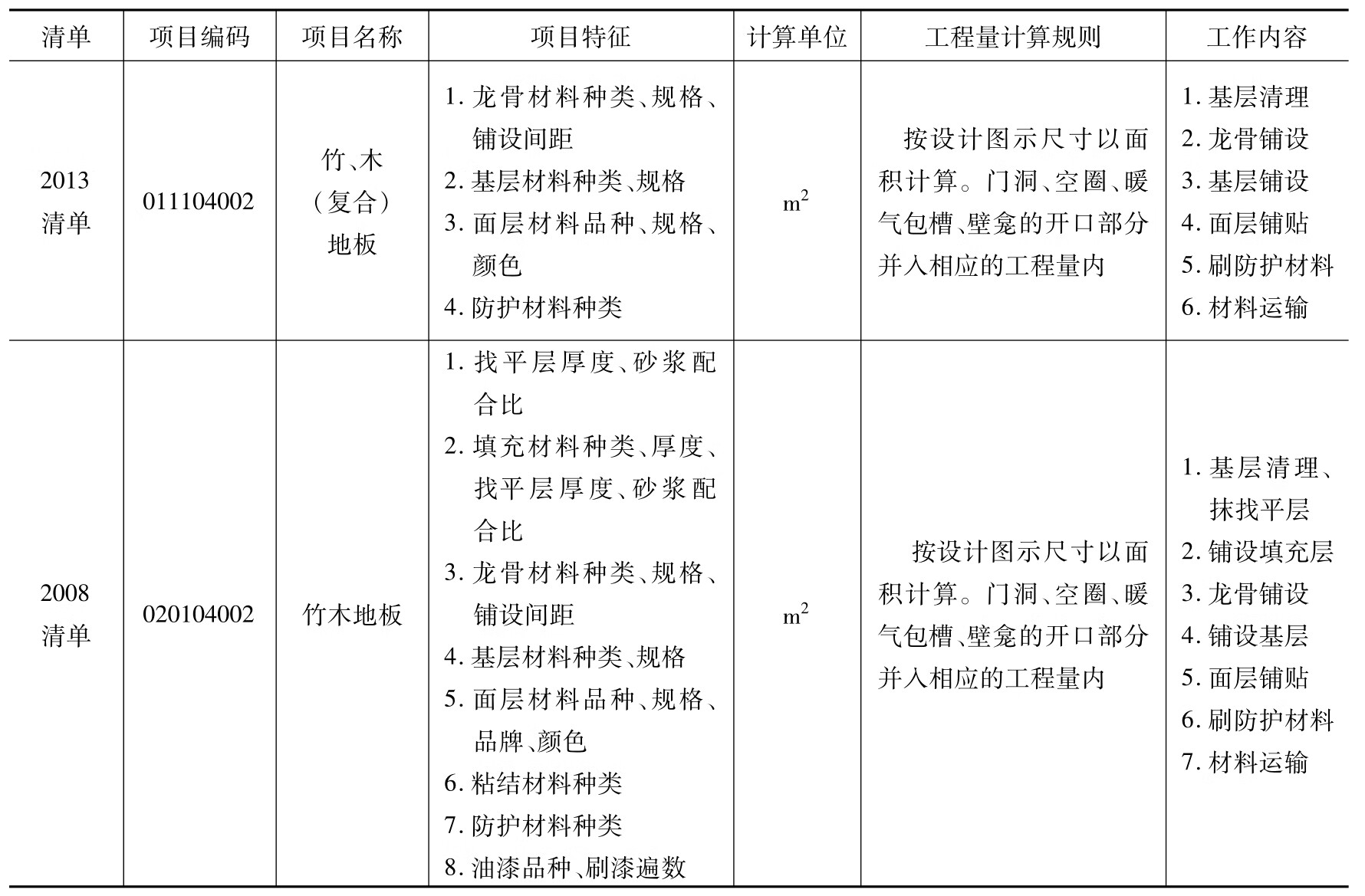一图一算之装饰装修工程造价(BIM软件篇)pdf/doc/txt格式电子书下载插图47 一图一算之装饰装修工程造价(BIM软件篇)pdf/doc/txt格式电子书下载