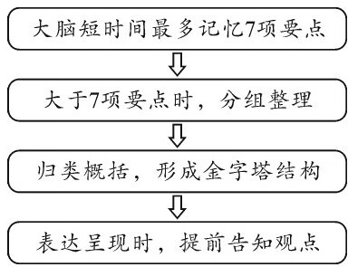 逻辑表达：高效沟通的金字塔思维pdf/doc/txt格式电子书下载