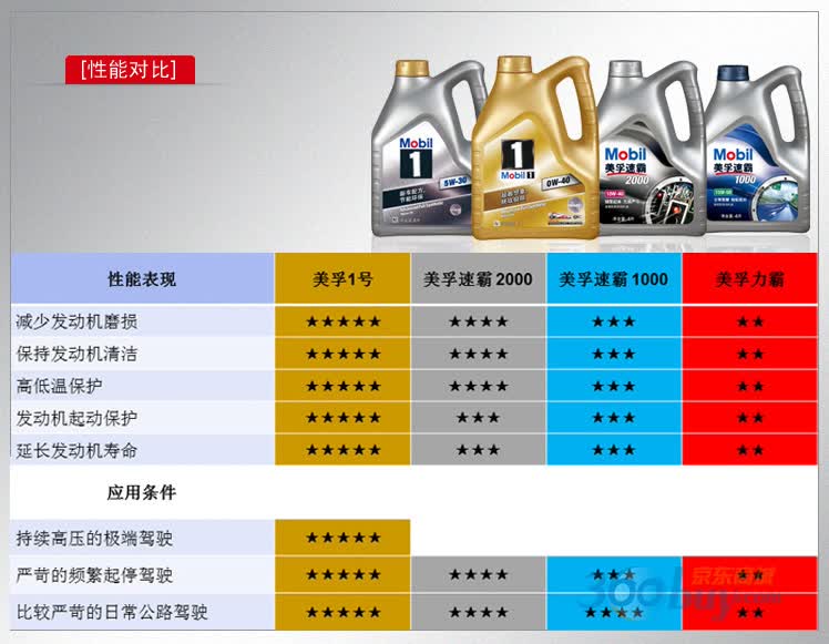 美孚(mobil)金装美孚1号全合成机油 0w40 sn级(4l装)【图片 价格 介绍