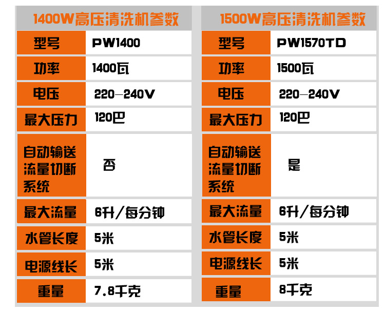 百得(black&decker) pw1570td 1500w高压清洗/洗车机