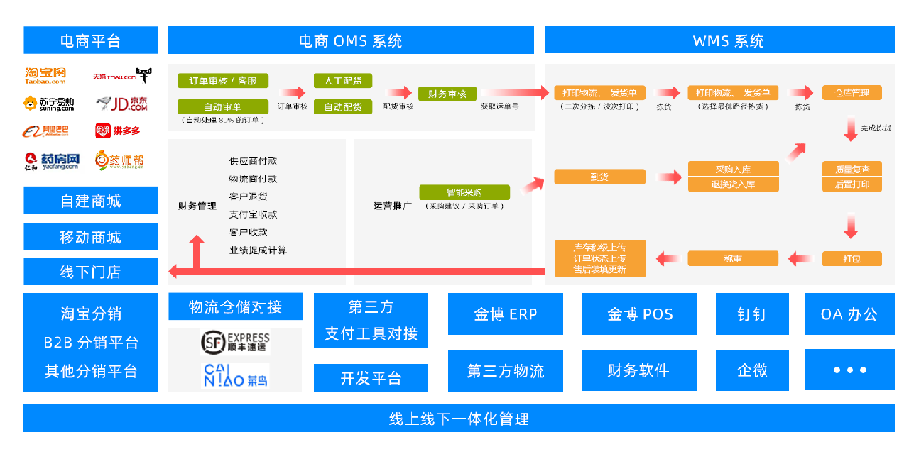 金博医药电商erp