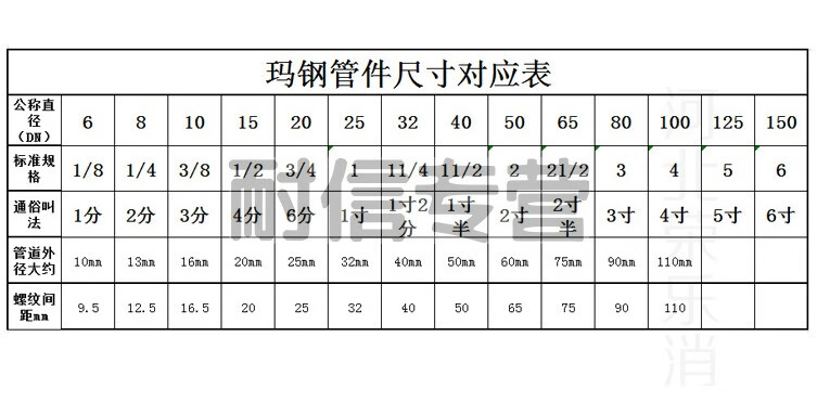 镀锌快速接头国标水管快速活接头铁管快接dn152025324050dn502寸国标