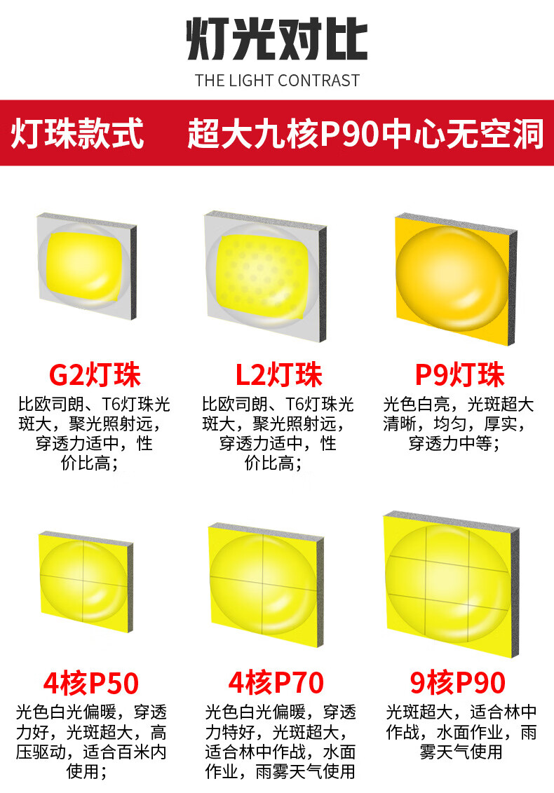 强光头灯挥手感应黄光白光电量显示超亮九核p90强光远射大光斑头戴式