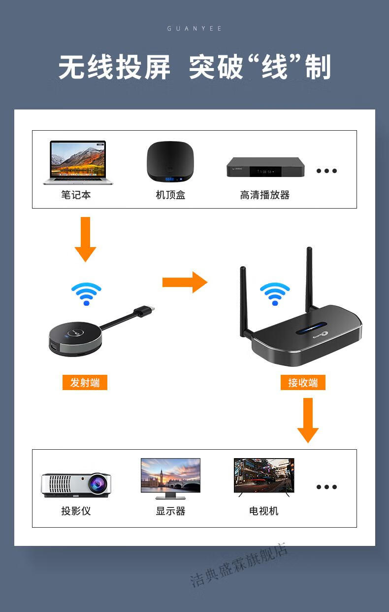 冠艺无线投屏器hdmi传输器手机平板笔记本电脑企业会议投影仪电视usb