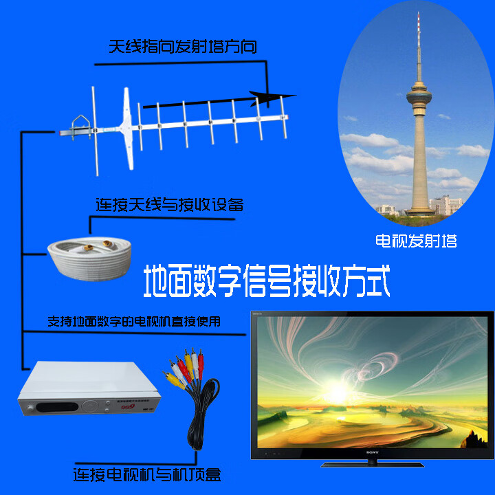 dtmb地面波数字电视天线家用接收器室内吸盘八木机顶盒 标清机顶盒